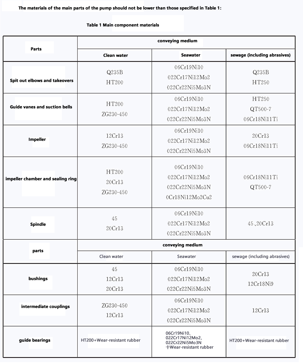 立式长轴泵主要零部件材料要求.gif 立式长轴泵主要零部件材料要求.gif