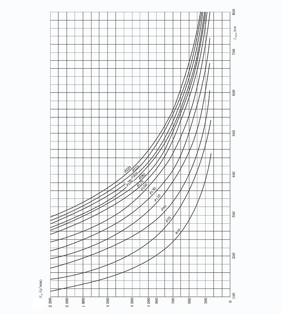 立式长轴泵最大轴承跨距及临界转速曲线图.gif 立式长轴泵最大轴承跨距及临界转速曲线图.gif