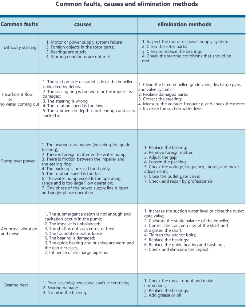 长轴泵常见故障及解决方案.gif 长轴泵常见故障及解决方案.gif