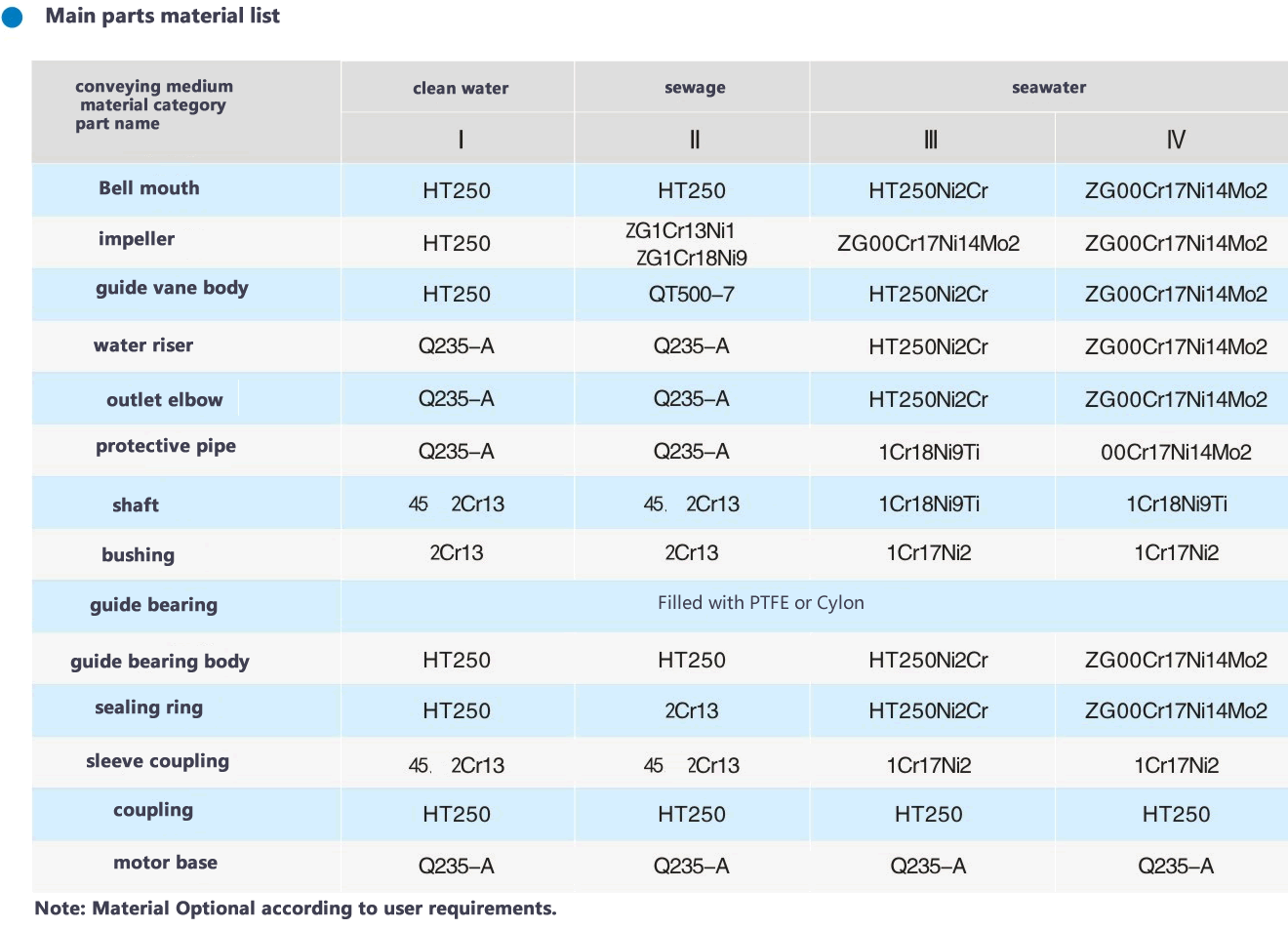长轴泵零件材质表.gif 长轴泵零件材质表.gif
